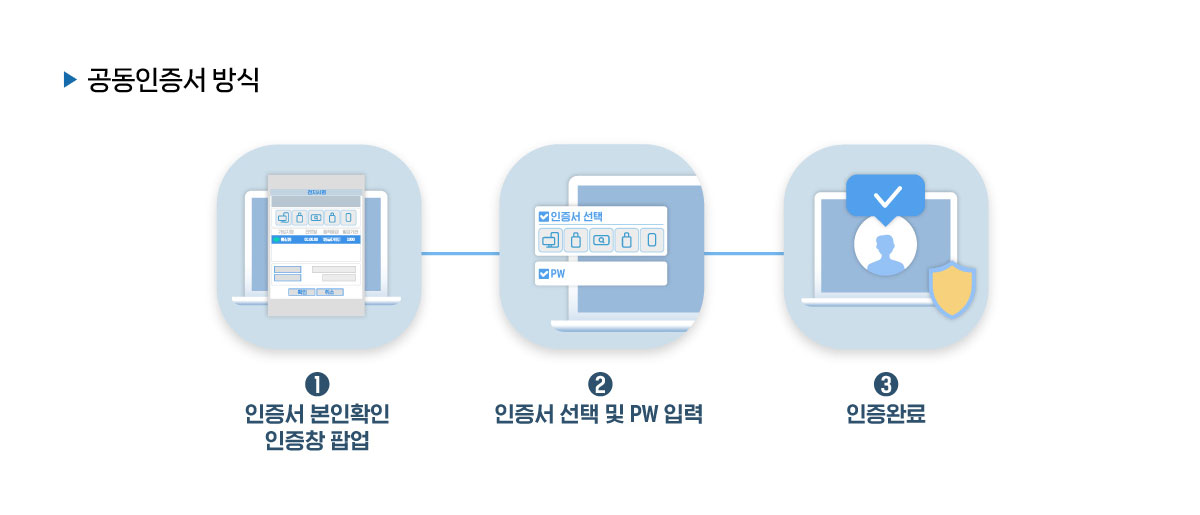 ▶공동인증서방식 1 인증서 본인확인 인증창 팝업 2 인증서선택 및 PW 입력 3 인증완료