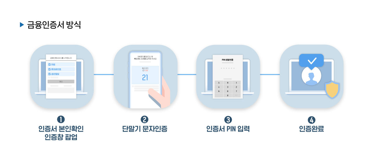 ▶금융인증서 방식 1 인증서 본인확인 인증창 팝업 2 단말기 문자인증 3 인증서 PIN입력 4 인증완료