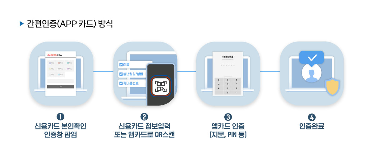 ▶간편인증(APP카드) 방식 1 신용카드 본인확인 인증창 팝업 2 신용카드 정보입력 또는 앱카드로 QR스캔 3 앱카드 인증(지문,PIN 등) 4 인증완료