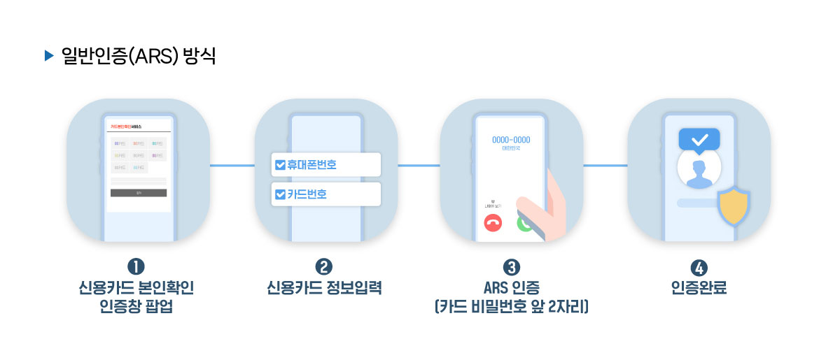 ▶일반인증(ARS) 방식 1 신용카드 본인확인 인증창 팝업 2 신용카드 정보입력 3 ARS 인증 (카드 비밀번호 앞 2자리) 4 인증완료