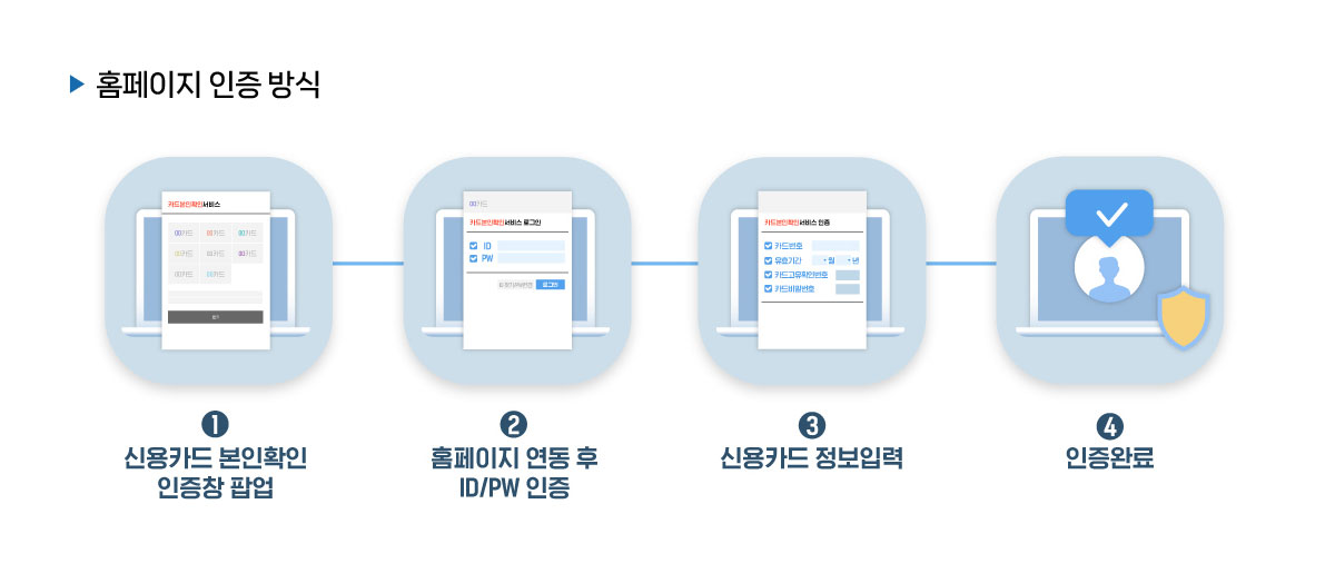 ▶홈페이지 인증 방식 1 신용카드 본인확인 인증창 팝업 2 홈페이지 연동 후 ID/PW 인증 3 신용카드 정보입력 4 인증완료