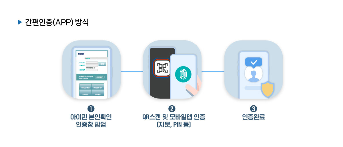 ▶간편인증(APP) 방식 1 아이핀 본인확인 인증창 팝업 2 QR스캔 및 모바일앱 인증(지문, PIN 등) 3 인증완료