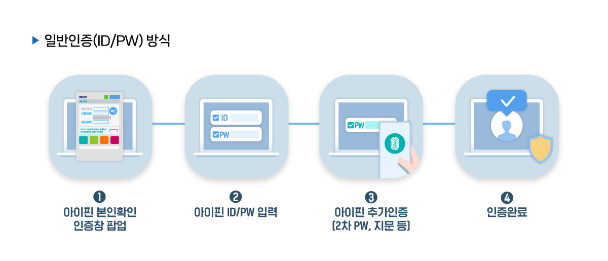 ▶일반인증(ID/PW) 방식 1 아이핀 본인확인 인증창 팝업 2 아이핀 ID/PW 입력 3 아이핀 추가인증(2차 PW, 지문등) 4 인증완료