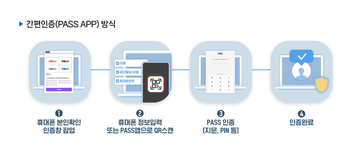 ▶간편인증(PASS APP)방식 1 휴대폰 본인확인 인증창 팝업 2 휴대폰 정보입력 또는 PASS앱으로 QR스캔 3 PASS인증(지문, PIN 등) 4 인증완료