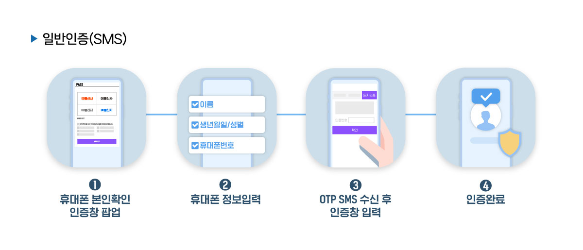 ▶일반인증(SMS) 1 휴대폰 본인확인 인증창 팝업 2 휴대폰 정보입력 3 OPT SMS 수신 후 인증창 입력 4 인증완료